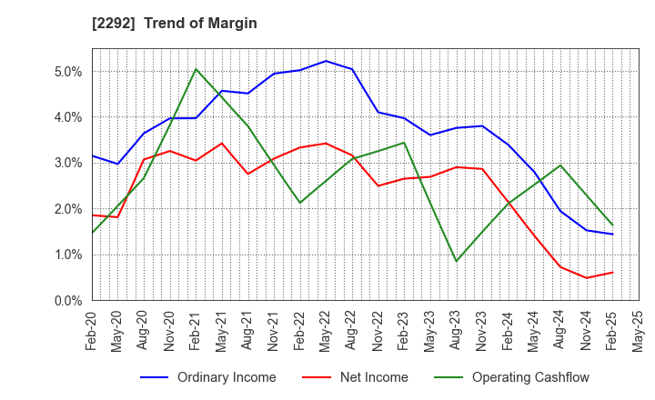 2292 S Foods Inc.: Trend of Margin