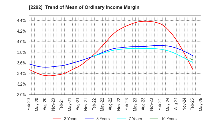 2292 S Foods Inc.: Trend of Mean of Ordinary Income Margin
