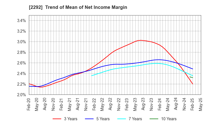 2292 S Foods Inc.: Trend of Mean of Net Income Margin