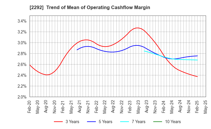 2292 S Foods Inc.: Trend of Mean of Operating Cashflow Margin