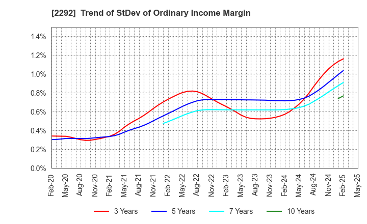 2292 S Foods Inc.: Trend of StDev of Ordinary Income Margin