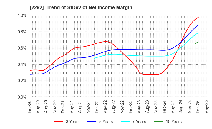 2292 S Foods Inc.: Trend of StDev of Net Income Margin