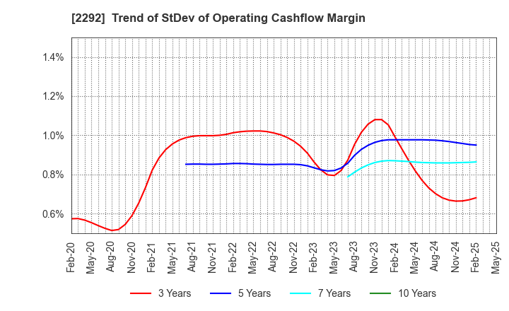 2292 S Foods Inc.: Trend of StDev of Operating Cashflow Margin