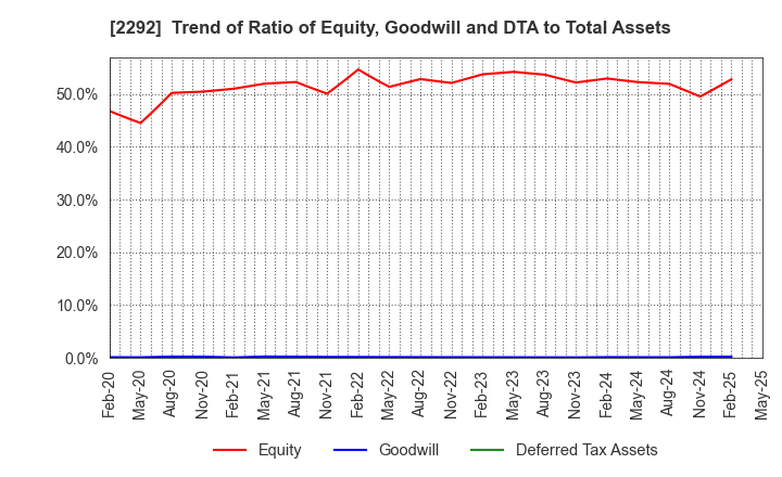 2292 S Foods Inc.: Trend of Ratio of Equity, Goodwill and DTA to Total Assets