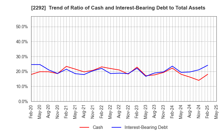 2292 S Foods Inc.: Trend of Ratio of Cash and Interest-Bearing Debt to Total Assets