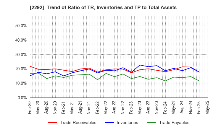2292 S Foods Inc.: Trend of Ratio of TR, Inventories and TP to Total Assets