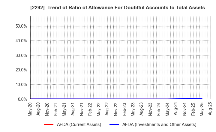 2292 S Foods Inc.: Trend of Ratio of Allowance For Doubtful Accounts to Total Assets