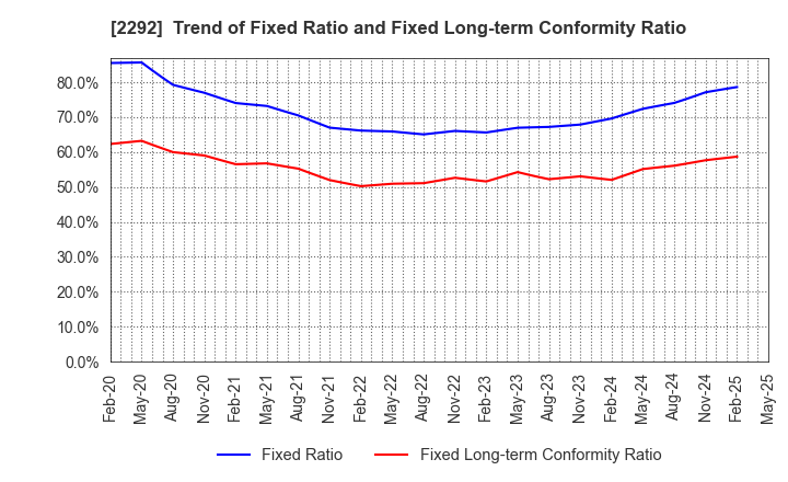 2292 S Foods Inc.: Trend of Fixed Ratio and Fixed Long-term Conformity Ratio