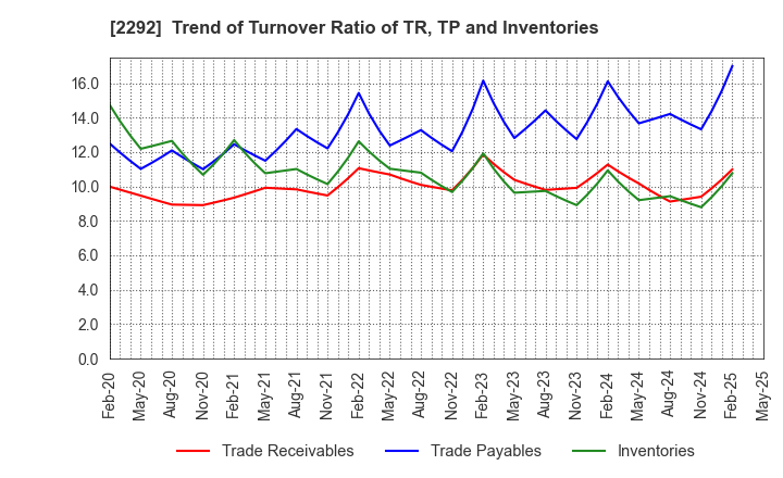 2292 S Foods Inc.: Trend of Turnover Ratio of TR, TP and Inventories