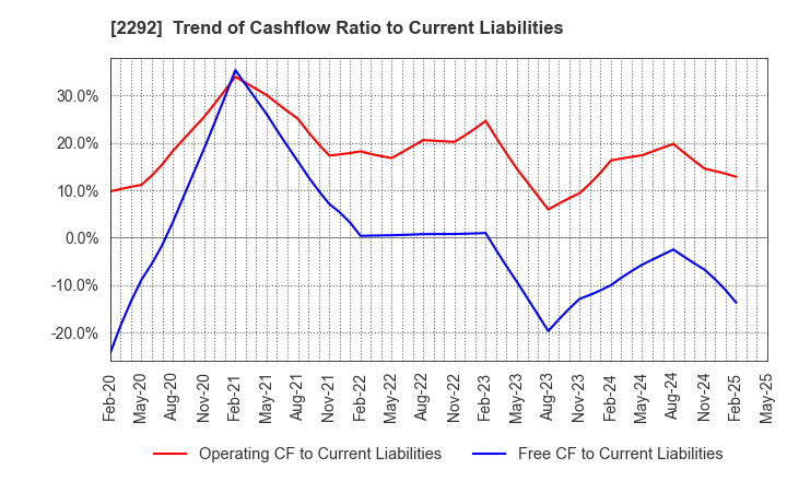 2292 S Foods Inc.: Trend of Cashflow Ratio to Current Liabilities