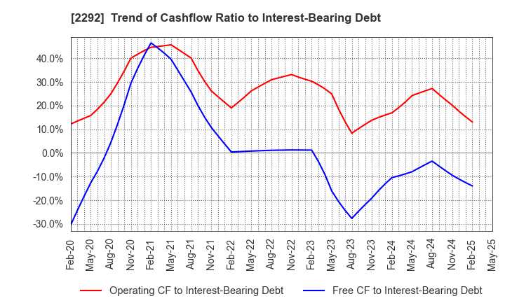 2292 S Foods Inc.: Trend of Cashflow Ratio to Interest-Bearing Debt