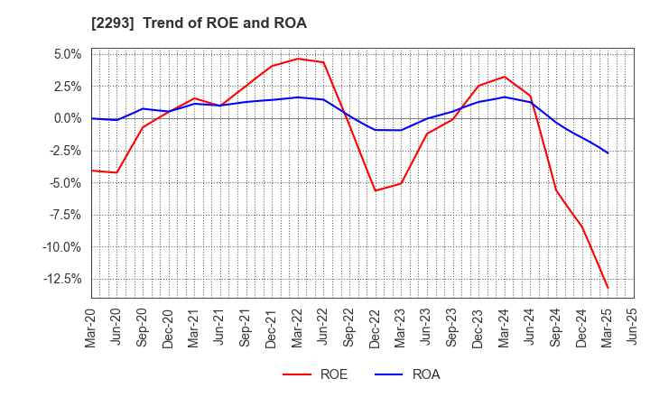 2293 TAKIZAWA HAM CO.,LTD.: Trend of ROE and ROA