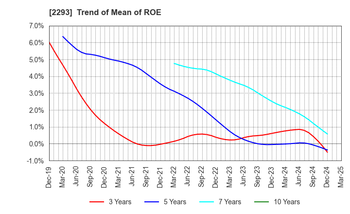 2293 TAKIZAWA HAM CO.,LTD.: Trend of Mean of ROE