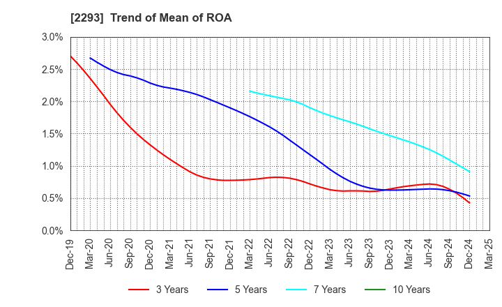 2293 TAKIZAWA HAM CO.,LTD.: Trend of Mean of ROA