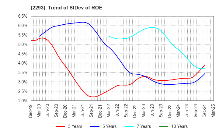 2293 TAKIZAWA HAM CO.,LTD.: Trend of StDev of ROE