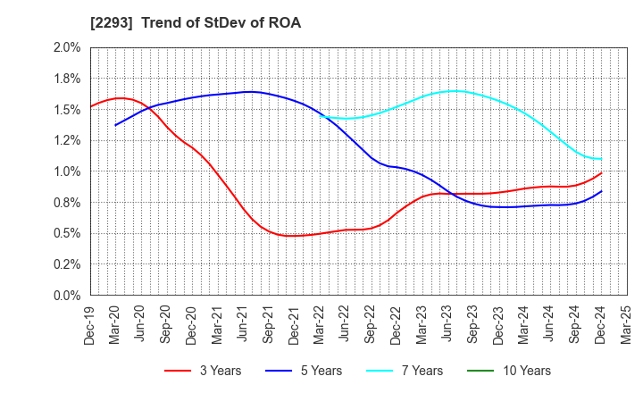 2293 TAKIZAWA HAM CO.,LTD.: Trend of StDev of ROA