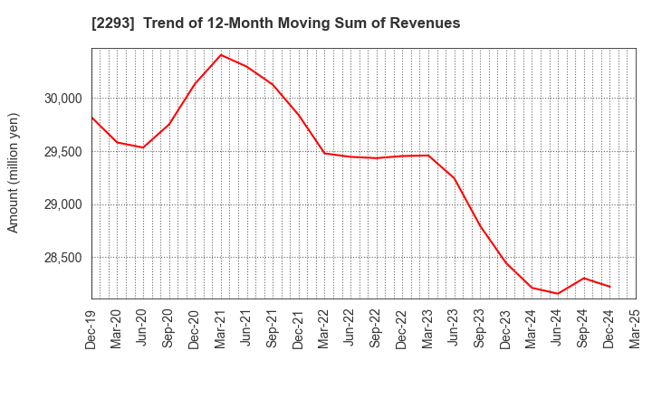 2293 TAKIZAWA HAM CO.,LTD.: Trend of 12-Month Moving Sum of Revenues