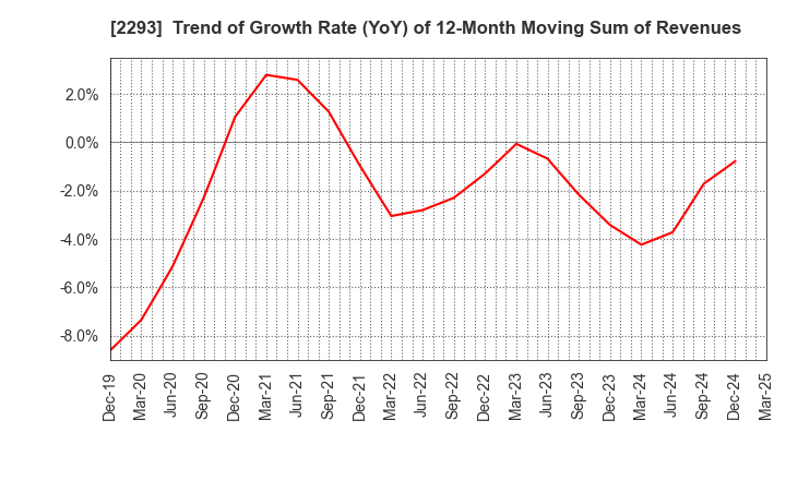 2293 TAKIZAWA HAM CO.,LTD.: Trend of Growth Rate (YoY) of 12-Month Moving Sum of Revenues