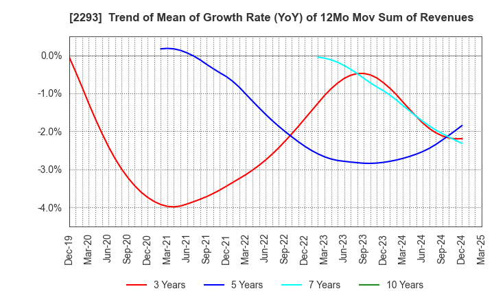 2293 TAKIZAWA HAM CO.,LTD.: Trend of Mean of Growth Rate (YoY) of 12Mo Mov Sum of Revenues