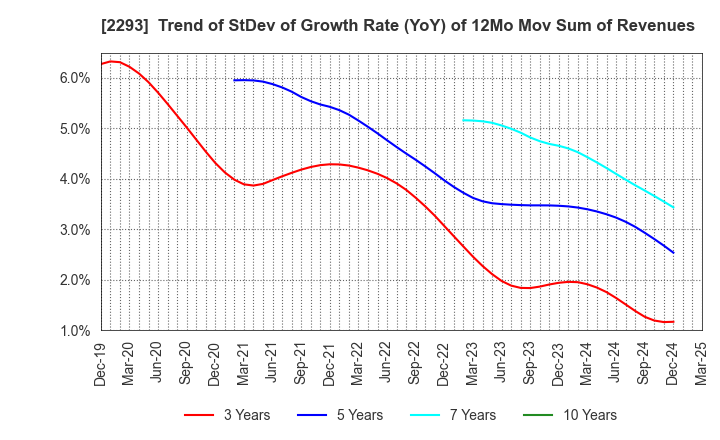 2293 TAKIZAWA HAM CO.,LTD.: Trend of StDev of Growth Rate (YoY) of 12Mo Mov Sum of Revenues