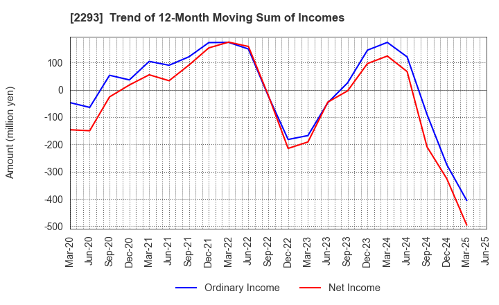 2293 TAKIZAWA HAM CO.,LTD.: Trend of 12-Month Moving Sum of Incomes