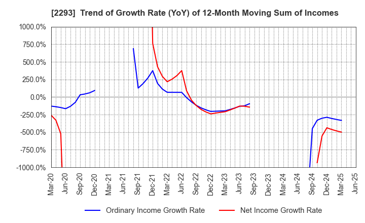 2293 TAKIZAWA HAM CO.,LTD.: Trend of Growth Rate (YoY) of 12-Month Moving Sum of Incomes