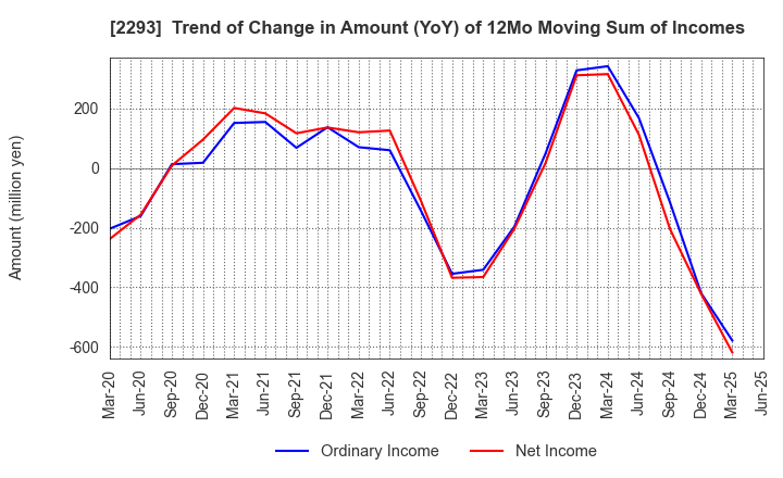 2293 TAKIZAWA HAM CO.,LTD.: Trend of Change in Amount (YoY) of 12Mo Moving Sum of Incomes