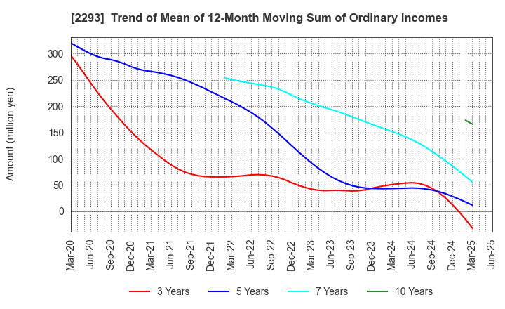 2293 TAKIZAWA HAM CO.,LTD.: Trend of Mean of 12-Month Moving Sum of Ordinary Incomes