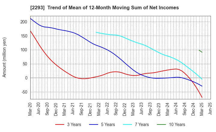 2293 TAKIZAWA HAM CO.,LTD.: Trend of Mean of 12-Month Moving Sum of Net Incomes