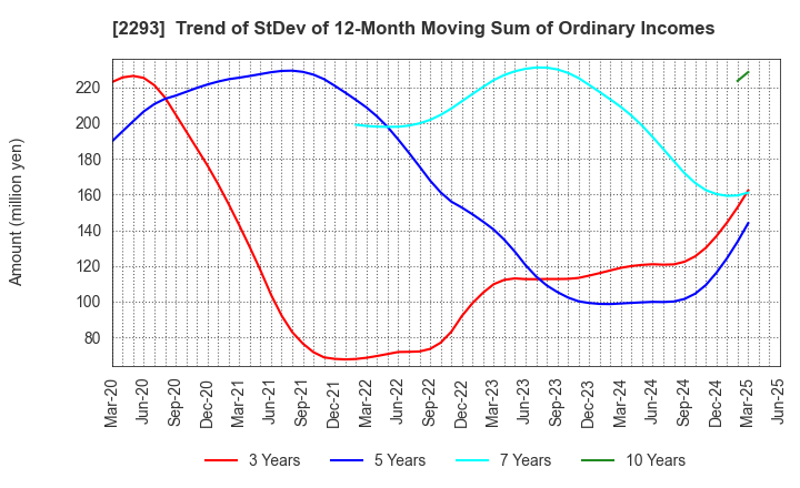 2293 TAKIZAWA HAM CO.,LTD.: Trend of StDev of 12-Month Moving Sum of Ordinary Incomes