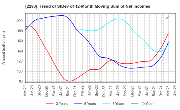 2293 TAKIZAWA HAM CO.,LTD.: Trend of StDev of 12-Month Moving Sum of Net Incomes