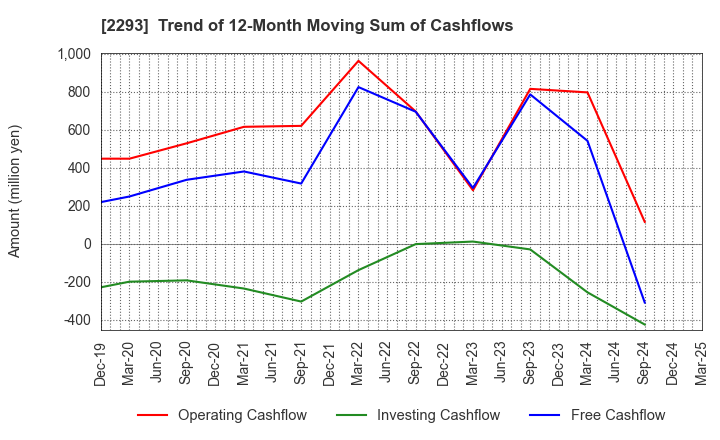 2293 TAKIZAWA HAM CO.,LTD.: Trend of 12-Month Moving Sum of Cashflows