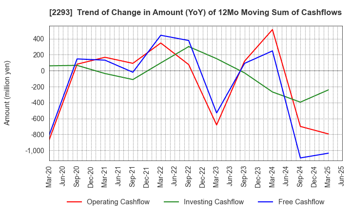 2293 TAKIZAWA HAM CO.,LTD.: Trend of Change in Amount (YoY) of 12Mo Moving Sum of Cashflows
