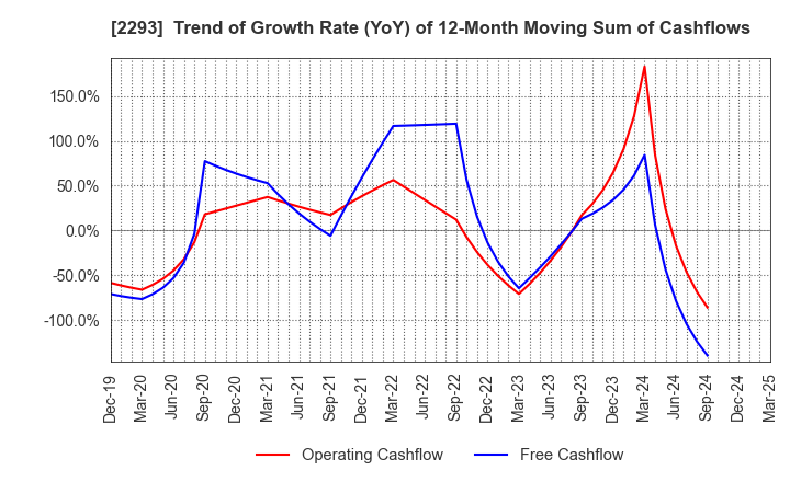 2293 TAKIZAWA HAM CO.,LTD.: Trend of Growth Rate (YoY) of 12-Month Moving Sum of Cashflows
