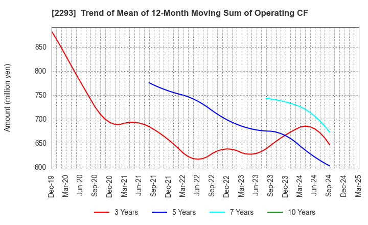 2293 TAKIZAWA HAM CO.,LTD.: Trend of Mean of 12-Month Moving Sum of Operating CF