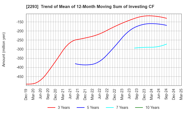 2293 TAKIZAWA HAM CO.,LTD.: Trend of Mean of 12-Month Moving Sum of Investing CF