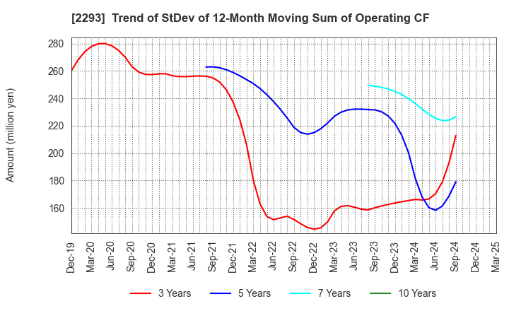 2293 TAKIZAWA HAM CO.,LTD.: Trend of StDev of 12-Month Moving Sum of Operating CF
