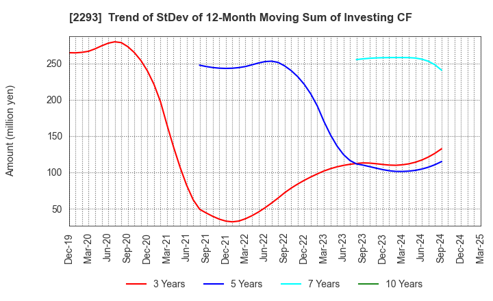 2293 TAKIZAWA HAM CO.,LTD.: Trend of StDev of 12-Month Moving Sum of Investing CF