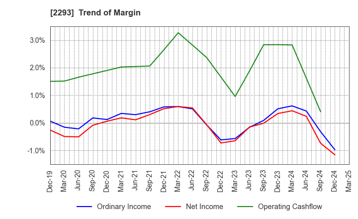 2293 TAKIZAWA HAM CO.,LTD.: Trend of Margin