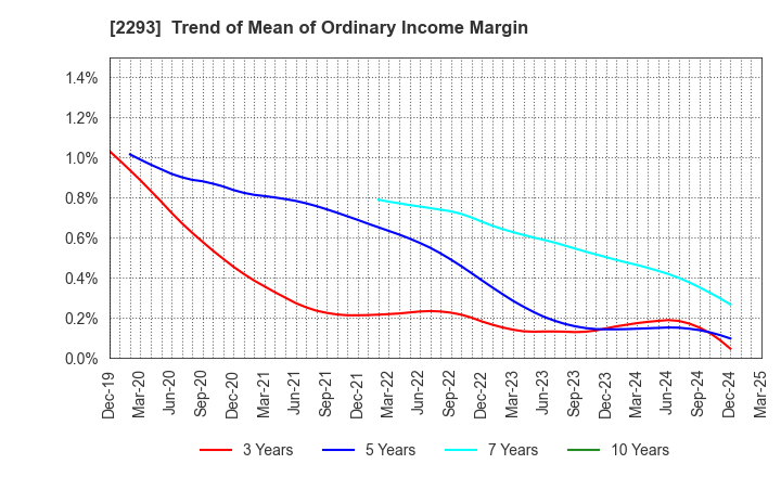 2293 TAKIZAWA HAM CO.,LTD.: Trend of Mean of Ordinary Income Margin
