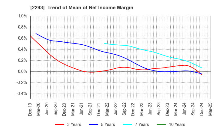 2293 TAKIZAWA HAM CO.,LTD.: Trend of Mean of Net Income Margin