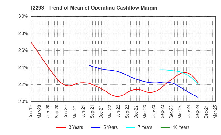 2293 TAKIZAWA HAM CO.,LTD.: Trend of Mean of Operating Cashflow Margin