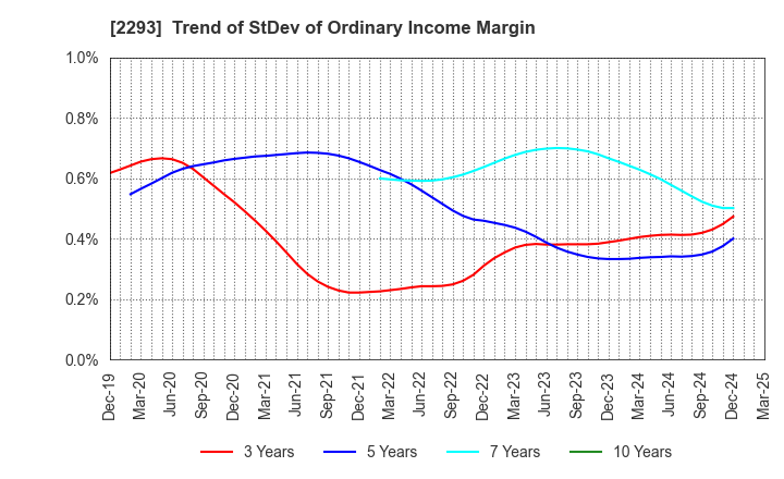 2293 TAKIZAWA HAM CO.,LTD.: Trend of StDev of Ordinary Income Margin