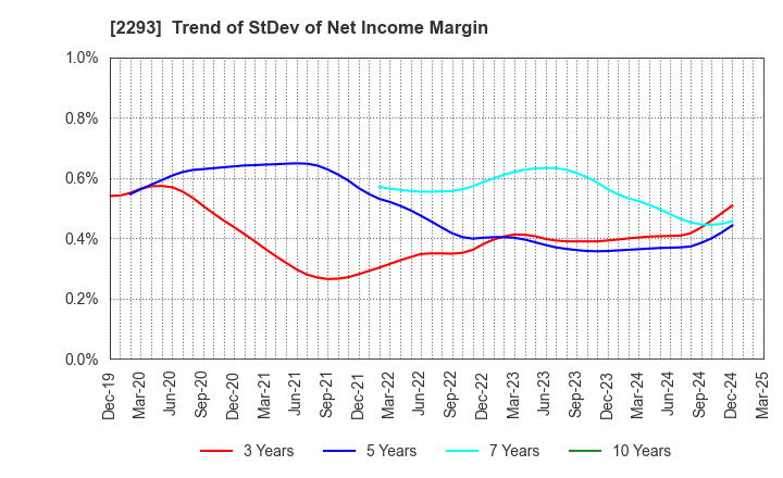 2293 TAKIZAWA HAM CO.,LTD.: Trend of StDev of Net Income Margin