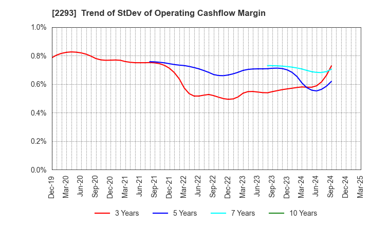 2293 TAKIZAWA HAM CO.,LTD.: Trend of StDev of Operating Cashflow Margin
