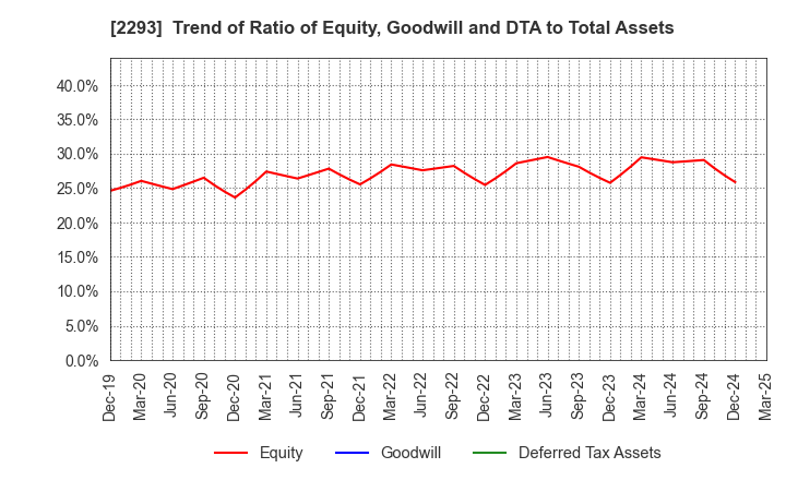 2293 TAKIZAWA HAM CO.,LTD.: Trend of Ratio of Equity, Goodwill and DTA to Total Assets