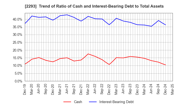 2293 TAKIZAWA HAM CO.,LTD.: Trend of Ratio of Cash and Interest-Bearing Debt to Total Assets