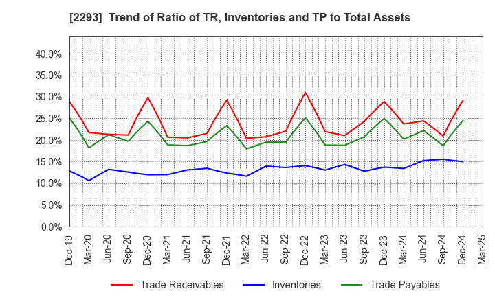 2293 TAKIZAWA HAM CO.,LTD.: Trend of Ratio of TR, Inventories and TP to Total Assets