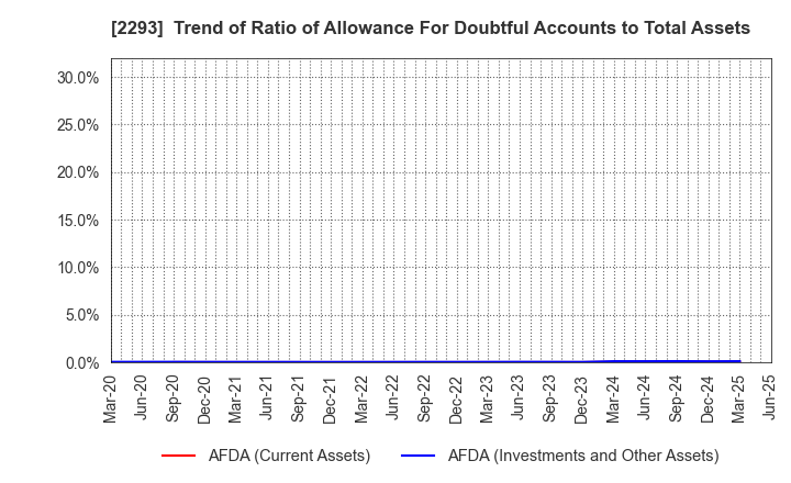 2293 TAKIZAWA HAM CO.,LTD.: Trend of Ratio of Allowance For Doubtful Accounts to Total Assets