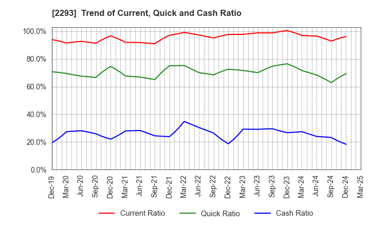 2293 TAKIZAWA HAM CO.,LTD.: Trend of Current, Quick and Cash Ratio
